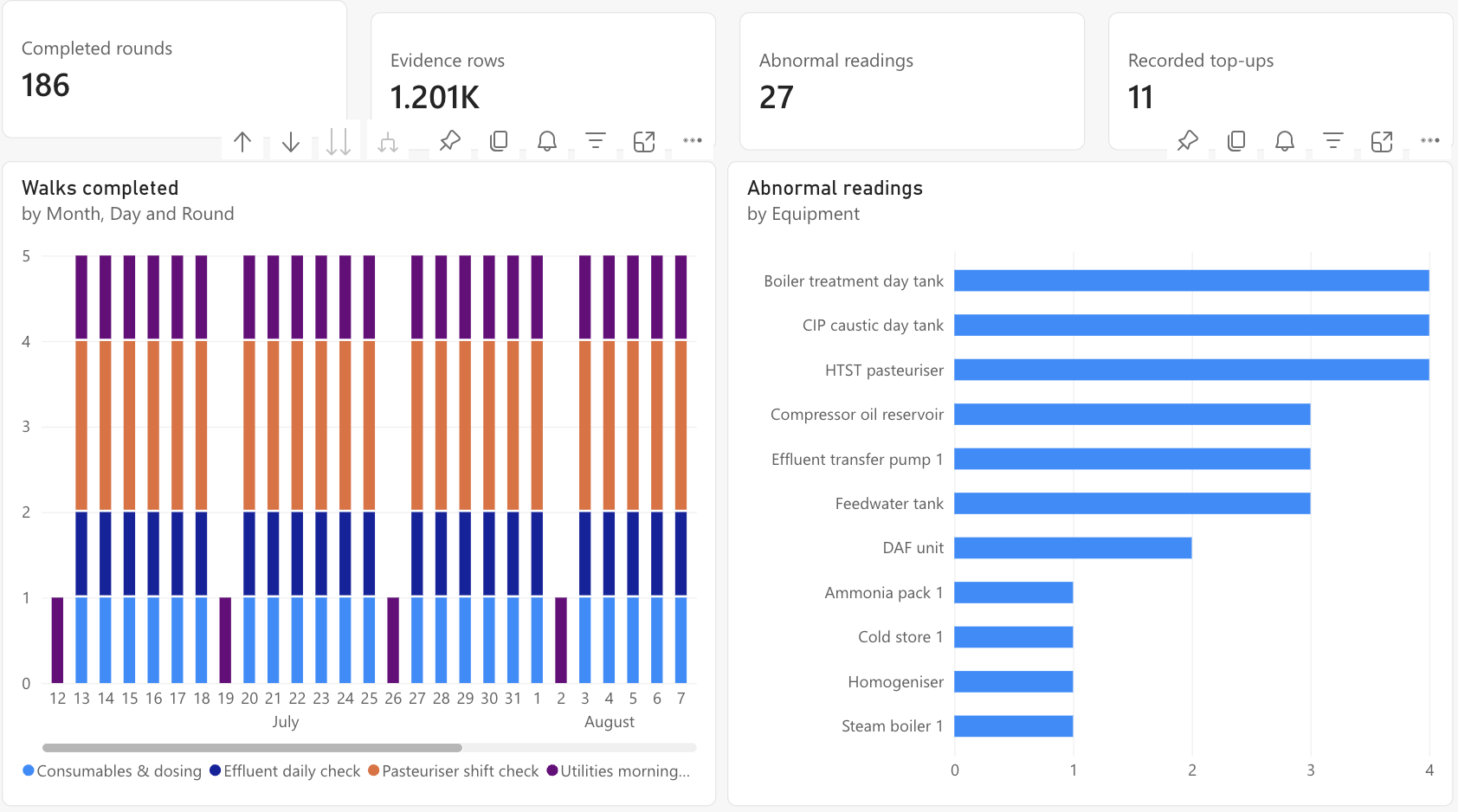 Executive overview report page: four headline counters, a stacked column chart of walks completed per day split by round, and a bar chart of abnormal readings by equipment